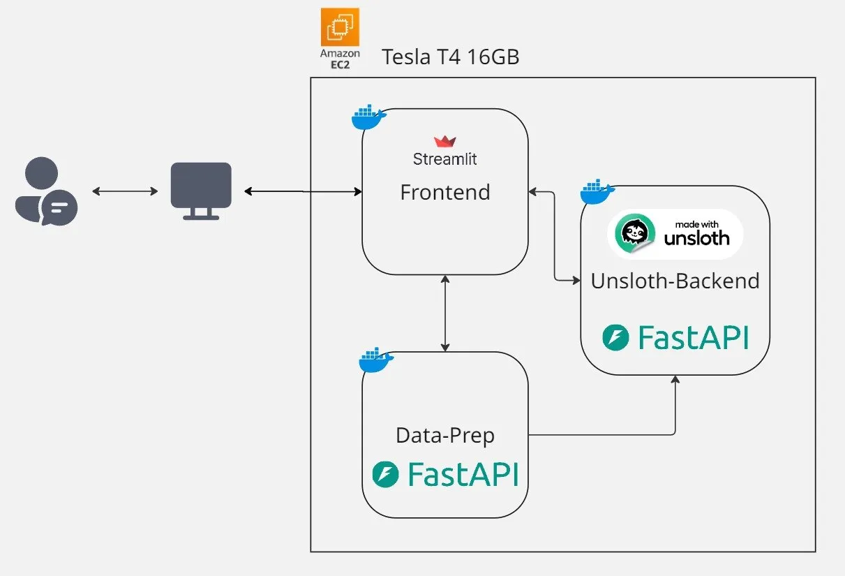 Architecture diagram: a Streamlit frontend, a data preparation service and an Unsloth training backend, all in Docker on one EC2 instance with a Tesla T4.