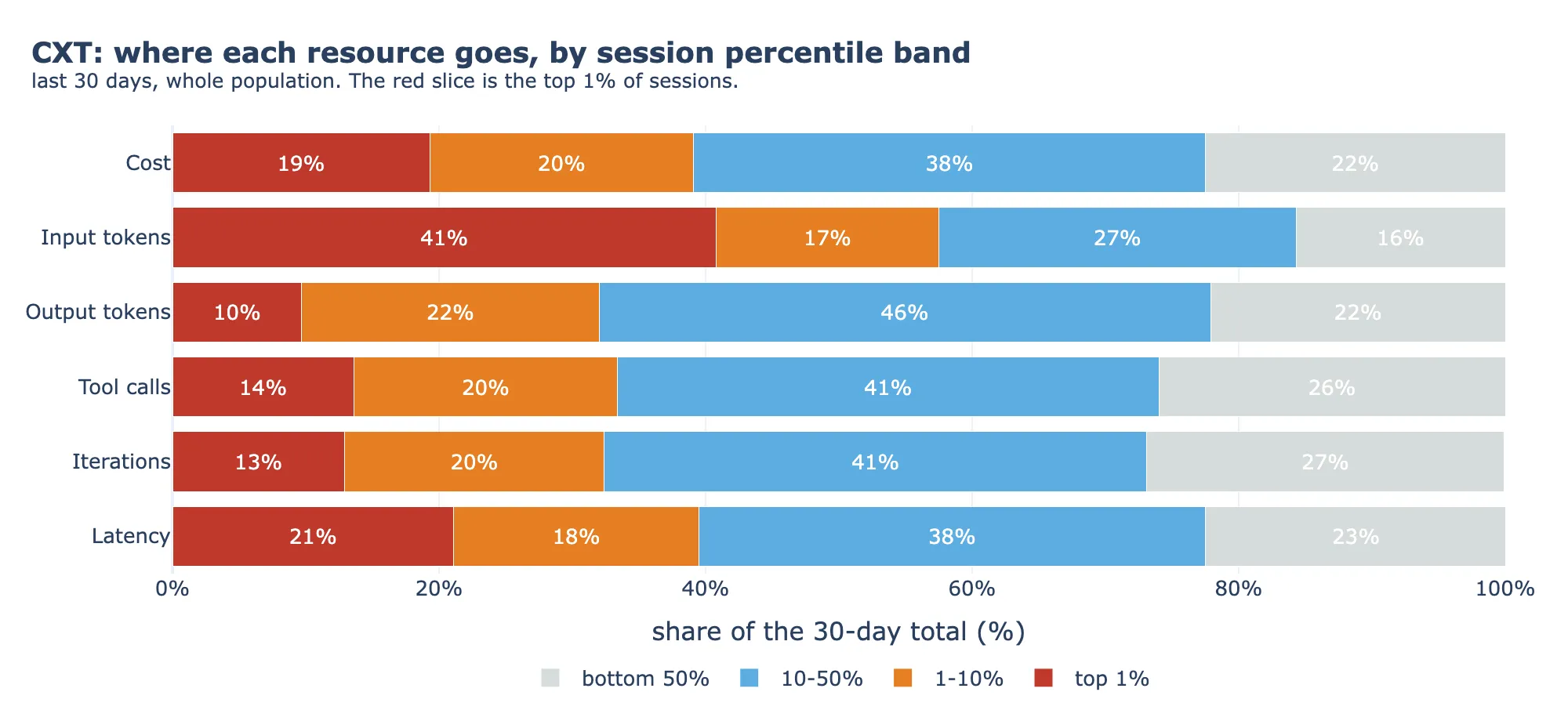 A stacked bar chart of the triage agent's cost, tokens, tool calls and latency by session band. The top 1% of sessions take 19% of cost and 41% of input tokens.