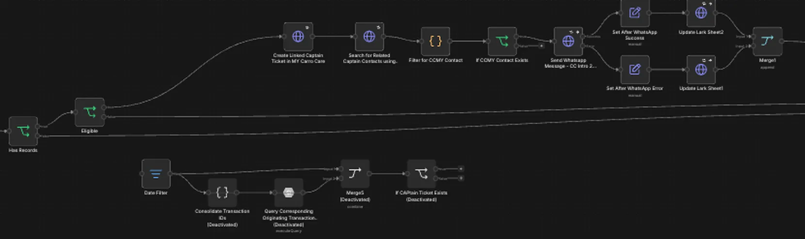 An n8n workflow canvas: a schedule trigger reads Lark records, checks BigQuery and CAPtain, creates a linked ticket, sends a WhatsApp intro message, and logs the result back to Lark.
